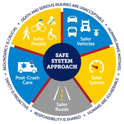 safety-chart Safe System Approach